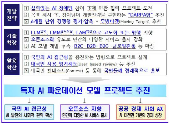 '독자 AI 파운데이션 모델' 프로젝트 추진방향. [과기정통부 제공]