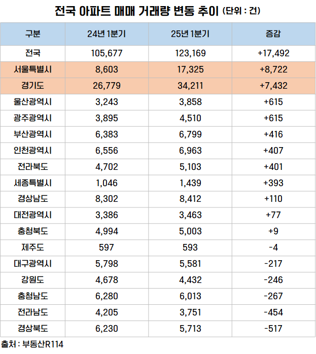 전국 아파트 매매 거래량 변동 추이. 부동산R114 제공