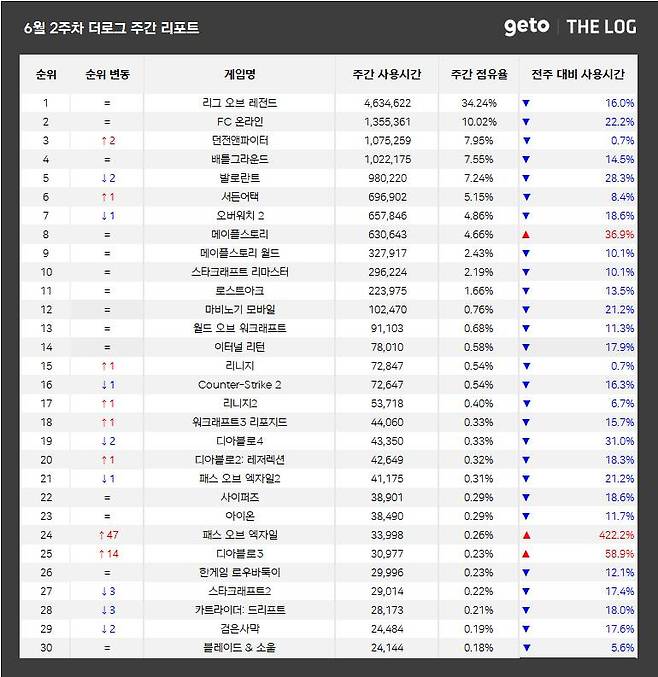 6월 2주 PC방 순위(자료 출처-더로그)