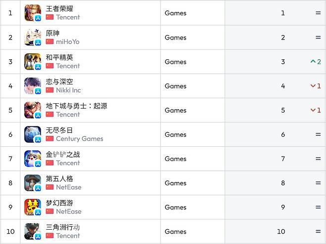 중국 앱스토어 순위(자료 출처-data.ai)