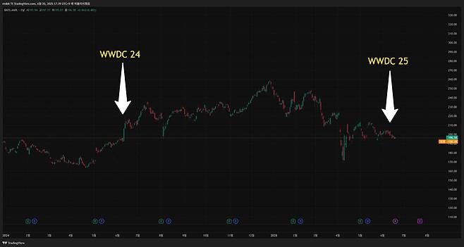 WWDC 24와 WWDC 25 기간에 따른 애플 주가 흐름 / 출처=트레이딩뷰