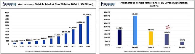 글로벌 자율주행 기술 시장 전망 / 출처=프레시던스 리서치(Precedence Research)