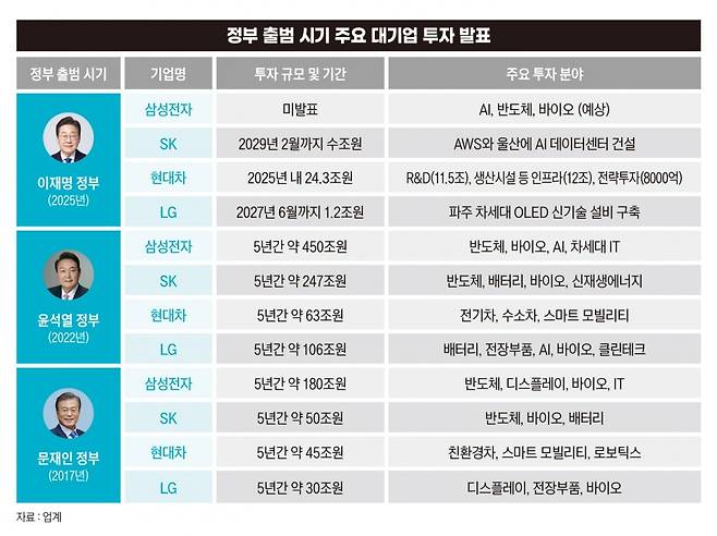 정부 출범 시기 주요 대기업 투자 발표. 그래픽=박명규 기자