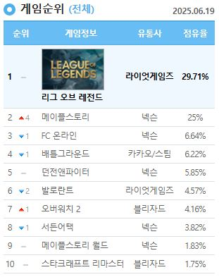 19일 더 로그 게임순위. 자료 제공 : 넥슨