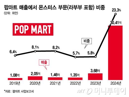 팝마트 매출에서 몬스터스 부문(라부부 포함) 비중/그래픽=김지영