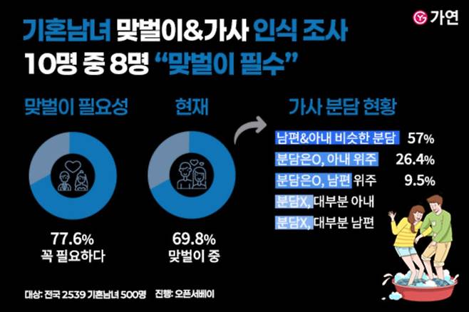 가연 2025 기혼남녀 '맞벌이&가사' 인식 조사 이미지 자료./사진제공=가연