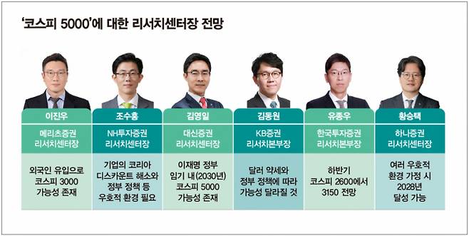 증권사 리서치센터장들의 코스피 전망은 대체로 긍정적이었다. /그래픽=김은옥 기자
