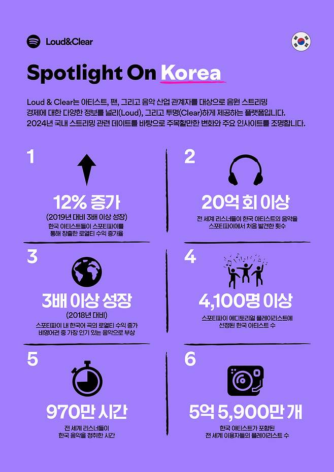 [스포티파이 제공]