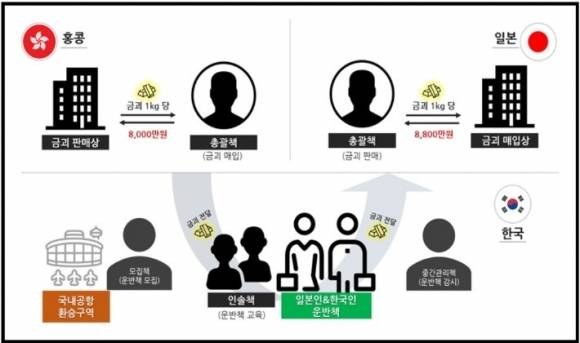 금괴 밀반송 실행 구조와 단계별 역할. 수원지검 제공