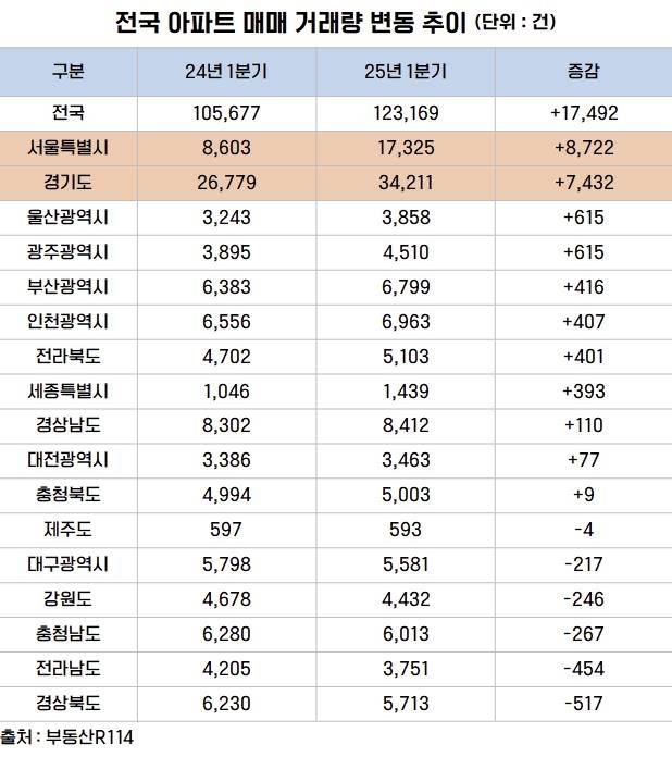 2024~2025년 1분기 아파트 매매 거래량 [더피알 제공. 자료출처 부동산R114. 재판매 및 DB 금지]