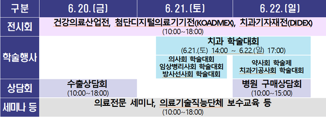 '2025 메디엑스포 코리아' 기간에 대구시 의사회, 치과의사회, 약사회, 간호사회 등 지역 의료학술단체의 학술대회 개최로 6천여 명의 의료진이 방문하여 의료기기 정책설명회, 의료기기 관련 취업박람회, 디지털 헬스케어 세미나 등이 열리고 있다.