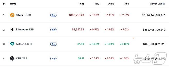 이 시각 현재 주요 암호화폐 시황 - 코인마켓캡 갈무리