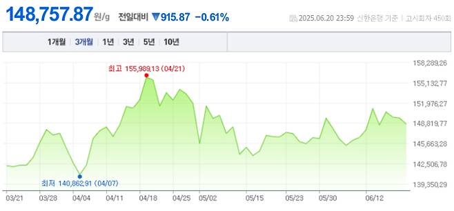 오늘 금값시세, 금값 추이 ©신한은행(오늘의 금시세, 국제 금가격, 금값, 금값시세한돈)
