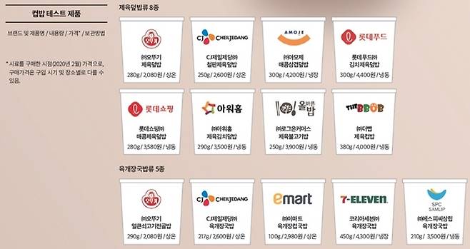 This image in a report about nutrition of cup bab, conducted by the Korea Consumer Agency, shows types of cupped food used in the study. (Korea Consumer Agency)