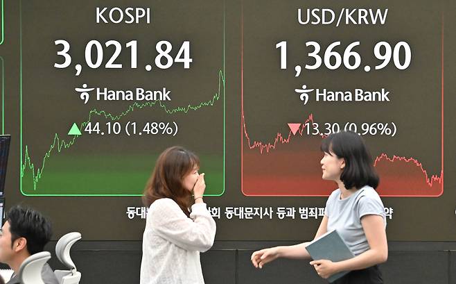 코스피 지수가 20일 3년 5개월여 만에 3000선을 넘으며(3021.84) 강세 마감했다. 이날 오후 서울 중구 하나은행 딜링룸 전광판에 코스피 지수가 전 거래일보다 44.10포인트 오른 3021.84포인트를 나타내고 있다. 원·달러 환율은 1366.90원이다. 임세준 기자