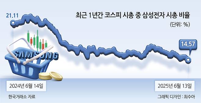 최근 1년간 코스피 시총 중 삼성전자 시총 비율