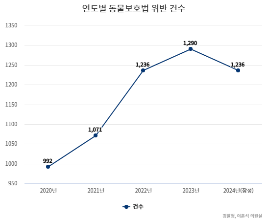 연도별 동물보호법 위반 건수 [경찰청, 이춘석 의원실 제공]