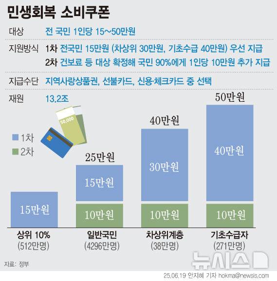 [서울=뉴시스] 정부는 소비 부진 등으로 어려운 경기·민생 여건을 감안해 소비활성화를 위한 전 국민 1인 당 15만~52만원의 민생회복 소비쿠폰을 지급하기로 했다. 우선 1차로 전국민에게 1인당 15만원(차상위 30만원, 기초 40만원)을 지급한다. 84개 시·군, 411만명 규모 농어촌 인구소멸지역은 1인당 2만원을 추가 지원한다. 2차로는 건강보험료 납부 내역 등을 기준으로 대상을 확정한 후 소득 상위 10%를 제외한 국민 90%에게 1인당 10만원을 추가 지급한다.  (그래픽=안지혜 기자)  hokma@newsis.com