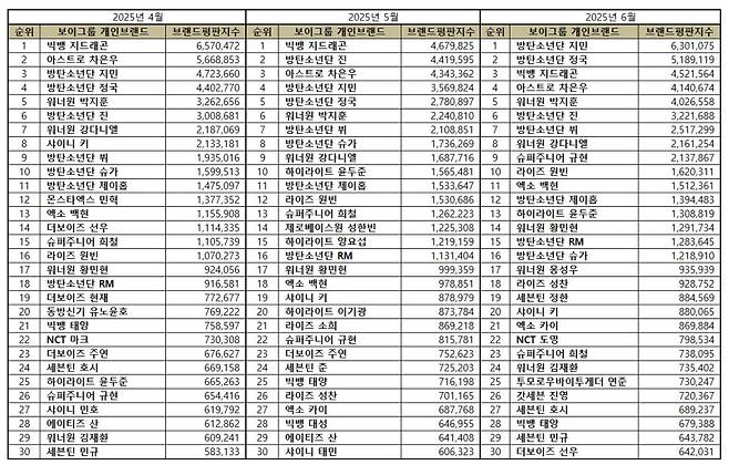 1위 방탄소년단 지민, 2위 방탄소년단 정국, 3위 빅뱅 지드래곤