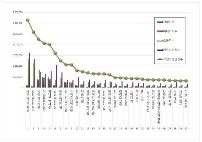 1위 방탄소년단 지민, 2위 방탄소년단 정국, 3위 빅뱅 지드래곤