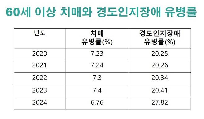 [대한치매학회 최성혜 이사장 제공]