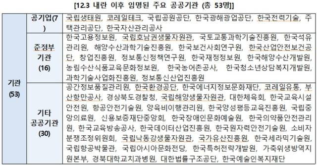 12·3 비상계엄 이후 임명된 공공기관장. /정일영 의원실 제공