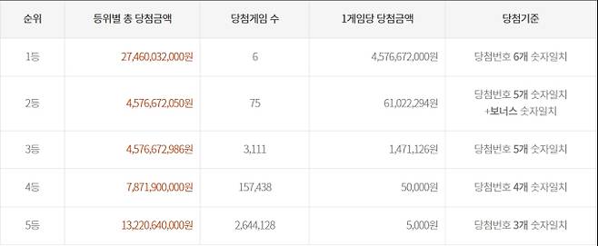 로또 당첨번호 조회, 로또 1등 당첨금, 로또 1등 당첨지역 동행복권