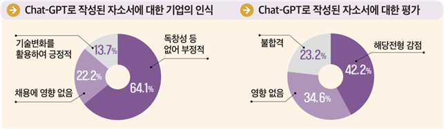 고용노동부와 한국고용정보원이 발표한 ‘2023년 하반기 기업 채용동향조사’ 중, Chat-GPT로 작성된 자소서에 대한 기업 응답(사진=고용노동부)