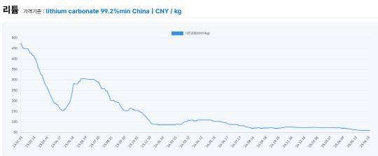 리튬 가격 추이. 한국광해광업공단 한국자원정보서비스 제공.