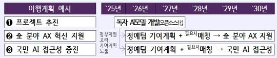독자 AI 파운데이션 모델 프로젝트 추진 계획. 과기정통부 제공