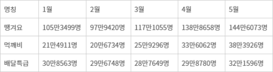 <표>주요 공공배달 앱 월간 활성 사용자(MAU) 수 추이(2025년) - 자료: 아이지에이웍스 모바일인덱스
