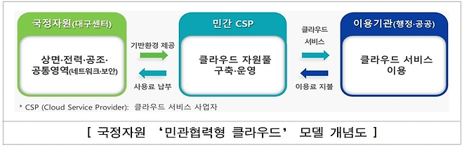 국가정보자원관리원(국정자원) '민관협력형(PPP) 클라우드' 모델 개념도. PPP 클라우드 모델은 국정자원이 제공하는 행정업무망과 물리보안 등 기본 인프라를 활용하면서 기업별로 자율적으로 자원풀을 구축해 행정·공공기관에 민간 클라우드 서비스를 제공하는 형태다. 이를 통해 국가정보원의 '국가 클라우드컴퓨팅 보안 가이드라인'에서 지정한 '민간 클라우드컴퓨팅 이용 보안기준'의 시스템 중요도 상·중·하 중에서 '중'등급 이상 정보시스템에 민간 서비스를 도입할 수 있도록 했다. [자료=국정자원]