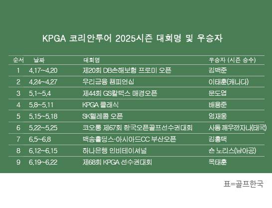 한국프로골프(KPGA) 투어 2025시즌 우승자 명단. 옥태훈 프로, 제68회 KPGA 선수권대회 with A-ONE CC 우승. 표=골프한국
