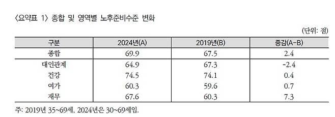 종합 및 영역별 노후준비수준 변화 ['2024년 노후준비 실태조사 및 진단지표 세분화 방안 연구' 보고서에서 발췌]