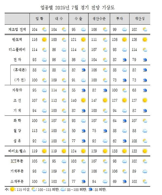 엽종별 7월 경기 전망 기상도 [산업연구원 제공. 재판매 및 DB 금지]