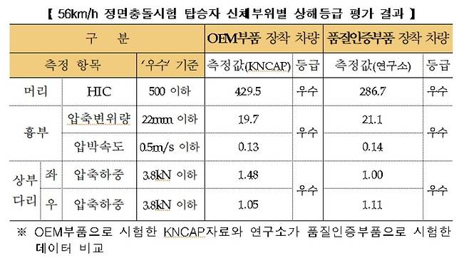 고속 충돌 안정성 시험 결과 [보험개발원 제공]