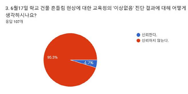 전교조 대전지부 설문조사 결과 발췌