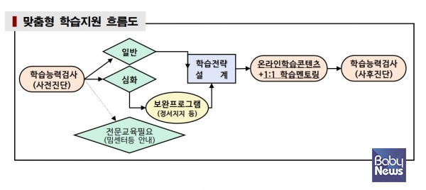 서울시는 오는 7월부터 12월까지 '서울런 조금 느린 아이 학습지원 시범사업'을 추진한다. ⓒ서울시