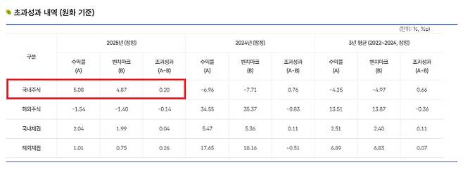 국민연금 각 자산별 초과성과 내역 (원화 기준) (자료=국민연금 기금운용본부)