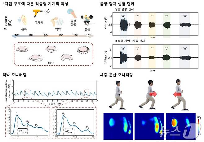 3차원 구조 초각센서 실험 결과(KASIT 제공) /뉴스1