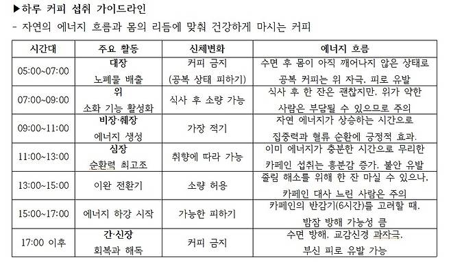 이재동 경희대한방병원 침구과 교수가 제시한 하루 커피 섭취 가이드라인.(경희대한방병원 제공)