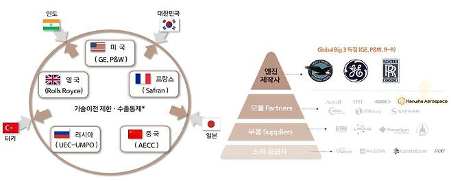 전 세계 항공엔진 기술 보유 현황./한화에어로스페이스