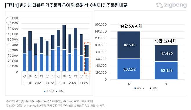 반기별 아파트 입주물량 추이 및 올해 상·하반기 입주물량 비교. /직방 제공