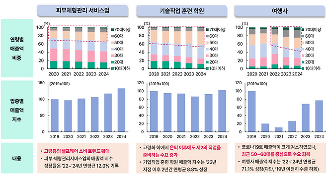 하나은행 하나금융연구소가 하나카드의 결제 데이터를 기반으로 국내 소호의 세부 업종을 분석한 '소비 환경 변화에 따른 소호 업종 점검' 보고서를 발표했다.ⓒ하나금융연구소