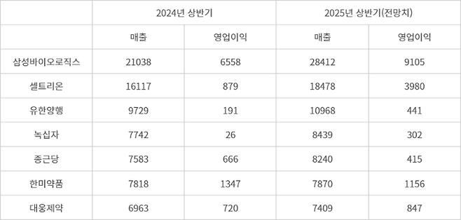 주요 상위 바이오·제약사 상반기 실적(자료: 에프앤가이드, 단위: 억원)