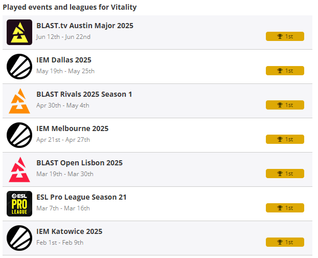 image.png CS2 블라스트 오스틴 메이저를 우승하면서 7연 우승을 하는 바이탈리티!