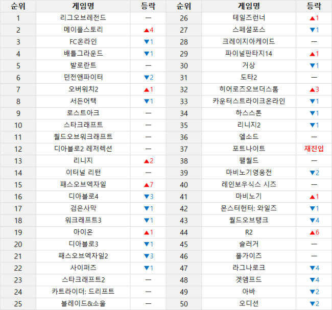 ▲ 온라인 게임 순위 (6월 16일~6월 22일 기준) (PC방 이용률, 인벤 유저 투표, 커뮤니티 반응 등 다양한 지표를 취합해 선정합니다)