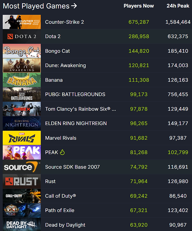 ▲ 스팀 이용자 통계 순위 (자료 출처: SteamDB)