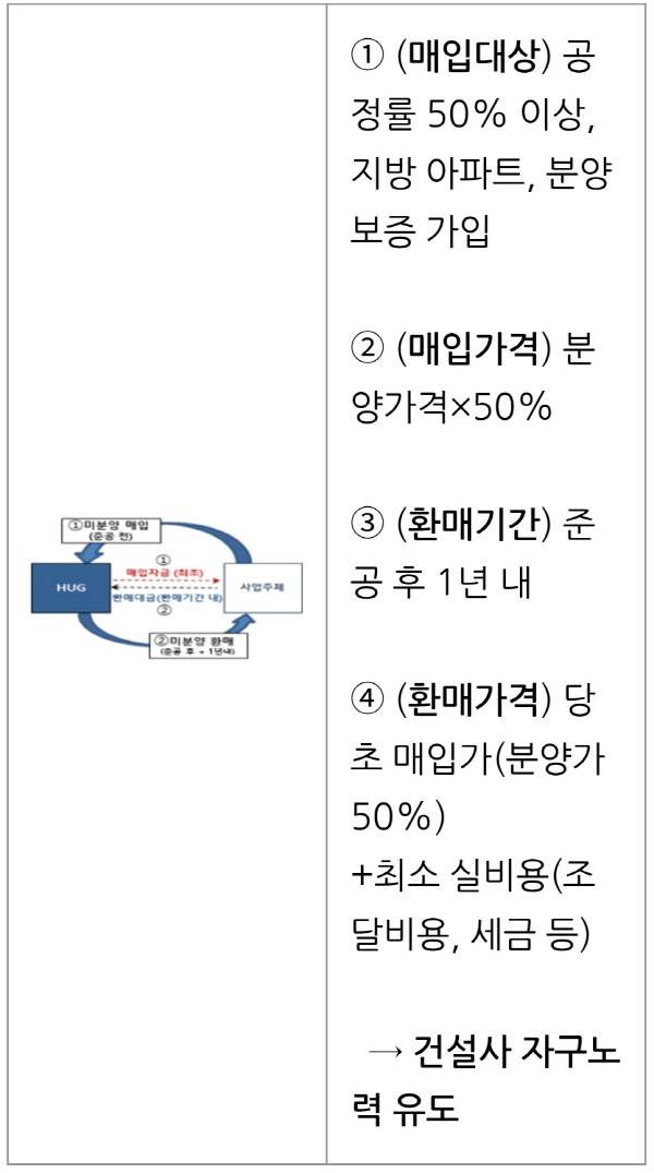 ‘미분양 안심 환매 제도’(환매 조건부 매입) 개념도. 국토교통부 제공