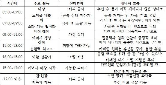 하루 커피 섭취 가이드라인. 자연의 에너지 흐름과 몸의 리듬에 맞춰 건강하게 마시는 커피